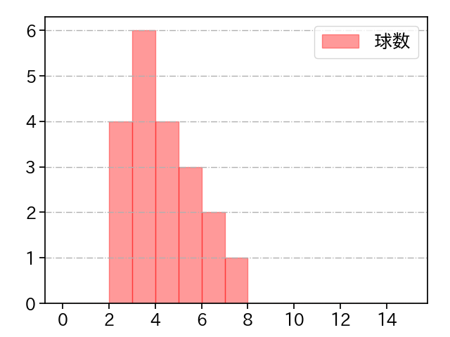 石川 雅規 打者に投じた球数分布(2024年4月)