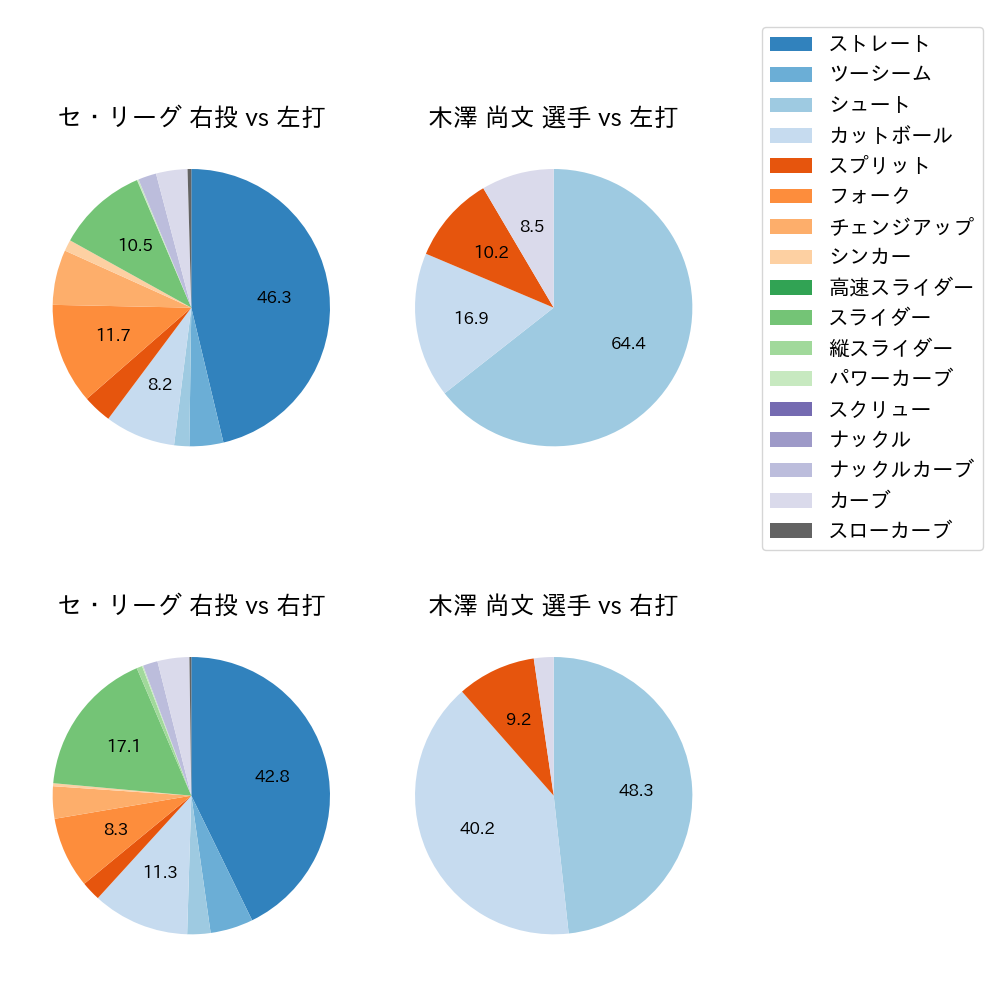 木澤 尚文 球種割合(2024年4月)