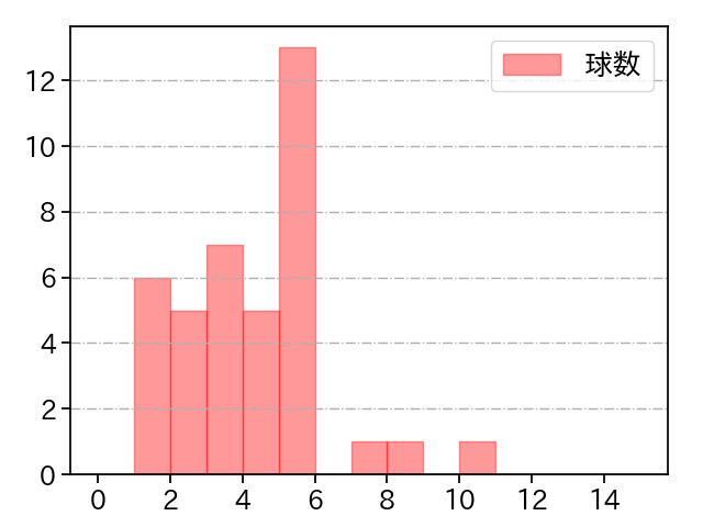 木澤 尚文 打者に投じた球数分布(2024年4月)