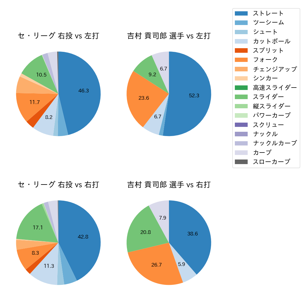 吉村 貢司郎 球種割合(2024年4月)