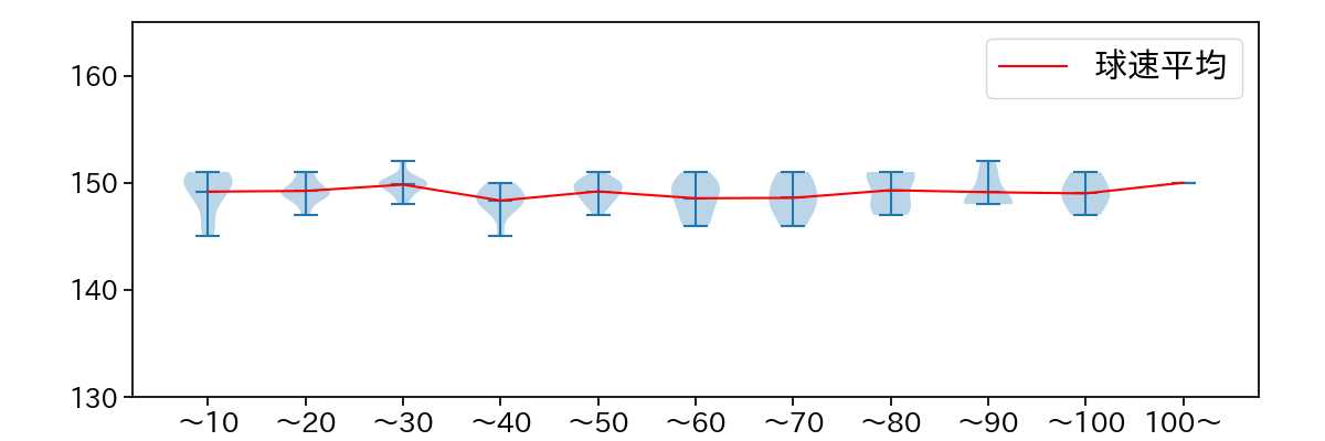 吉村 貢司郎 球数による球速(ストレート)の推移(2024年4月)