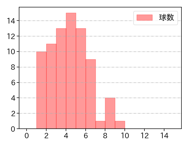 吉村 貢司郎 打者に投じた球数分布(2024年4月)
