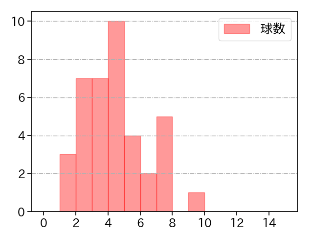 星 知弥 打者に投じた球数分布(2024年4月)