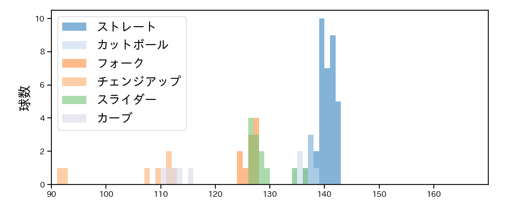小川 泰弘 球種&球速の分布1(2024年4月)