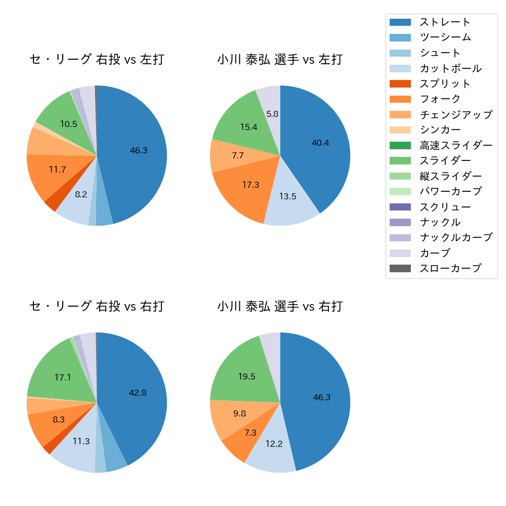 小川 泰弘 球種割合(2024年4月)