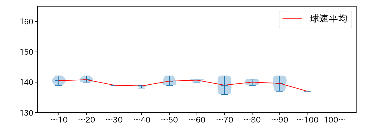 小川 泰弘 球数による球速(ストレート)の推移(2024年4月)