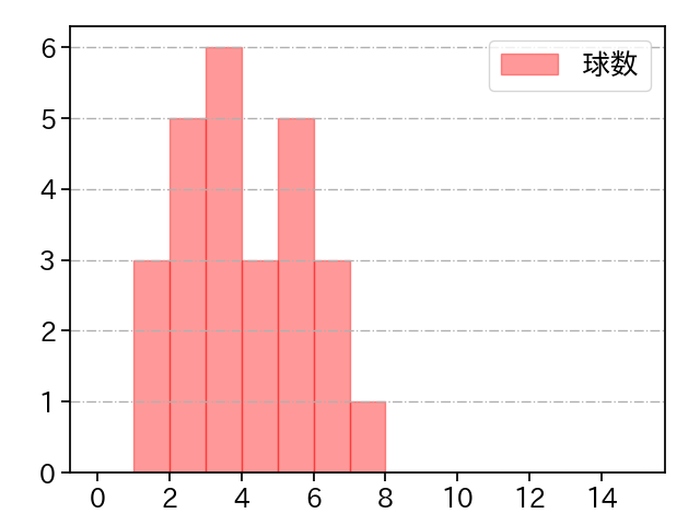 小川 泰弘 打者に投じた球数分布(2024年4月)