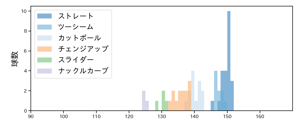 ロドリゲス 球種&球速の分布1(2024年4月)