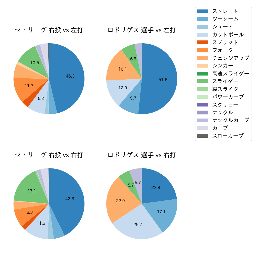 ロドリゲス 球種割合(2024年4月)