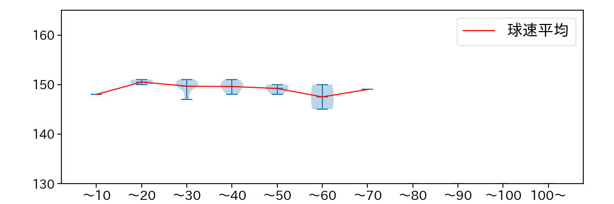 ロドリゲス 球数による球速(ストレート)の推移(2024年4月)