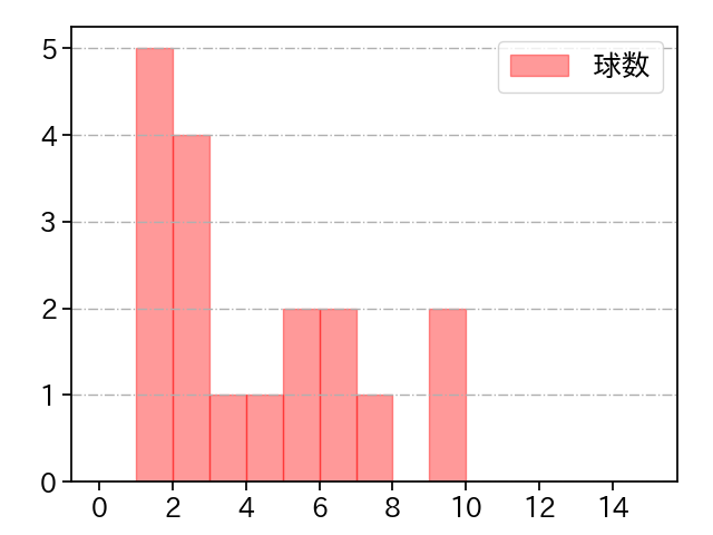 ロドリゲス 打者に投じた球数分布(2024年4月)