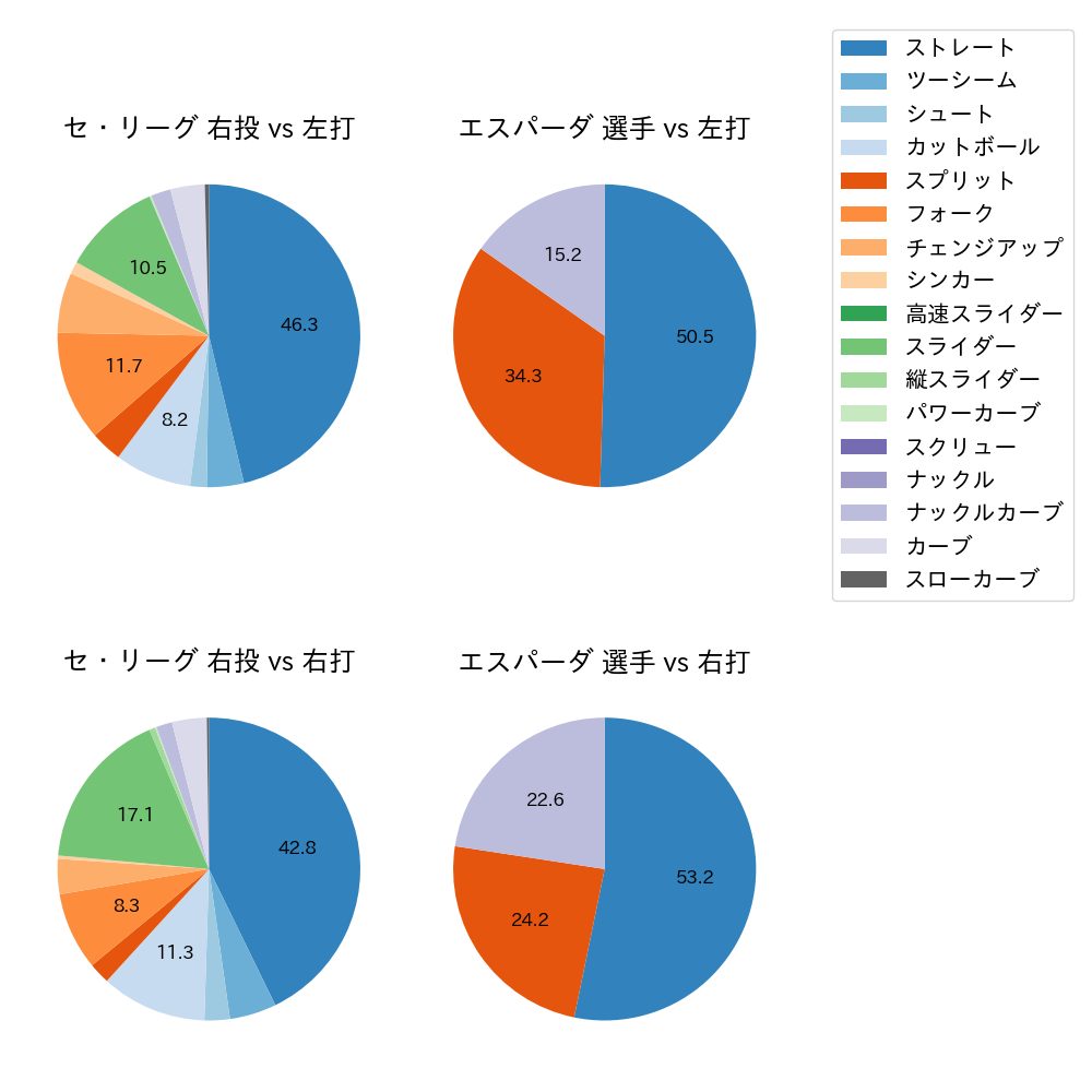 エスパーダ 球種割合(2024年4月)