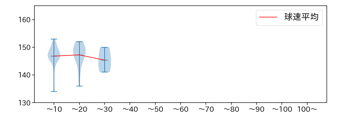 エスパーダ 球数による球速(ストレート)の推移(2024年4月)