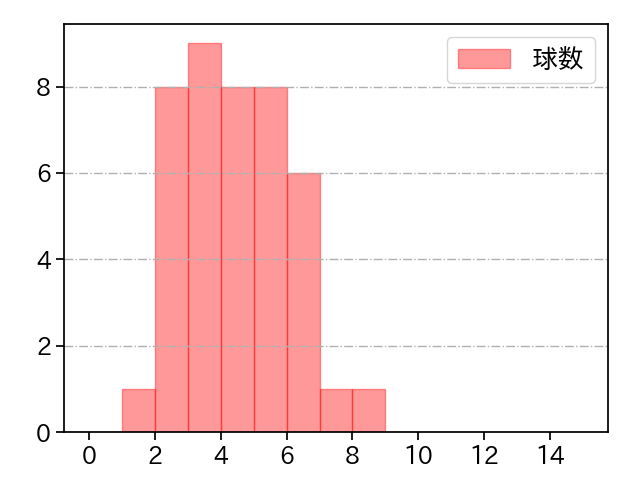 エスパーダ 打者に投じた球数分布(2024年4月)