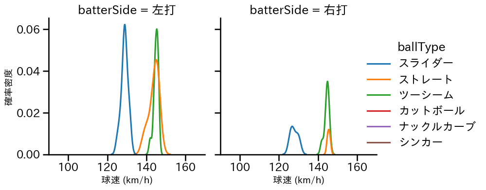 山本 大貴 球種&球速の分布2(2024年4月)