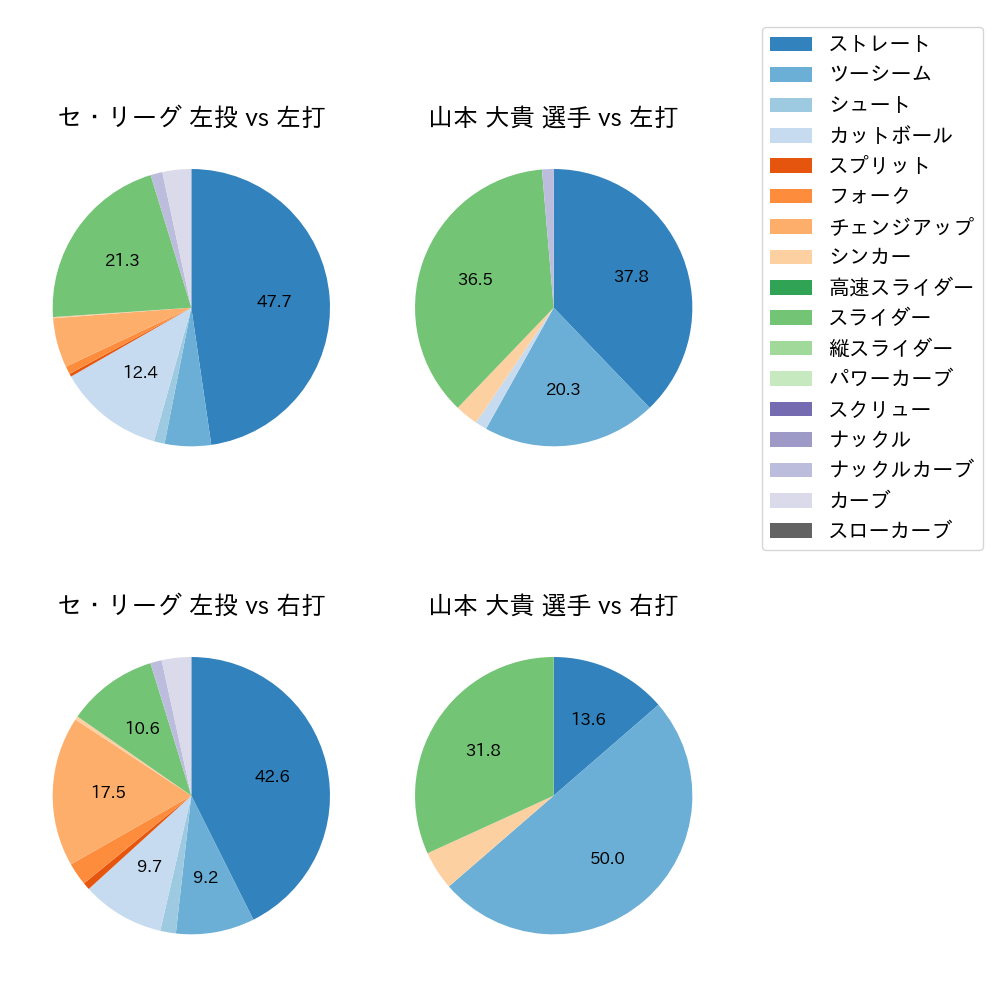 山本 大貴 球種割合(2024年4月)