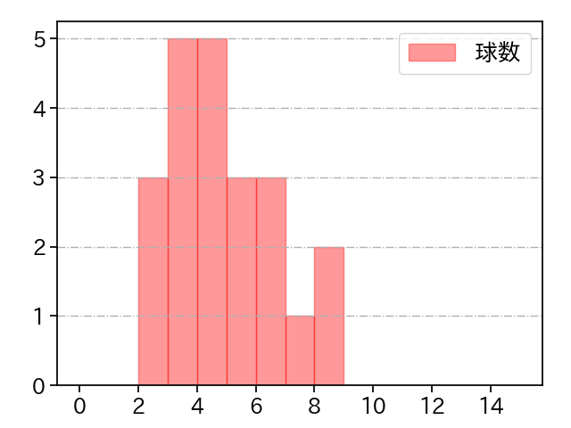 山本 大貴 打者に投じた球数分布(2024年4月)