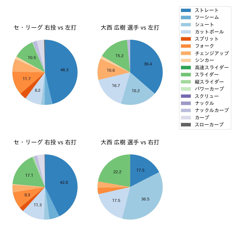 大西 広樹 球種割合(2024年4月)