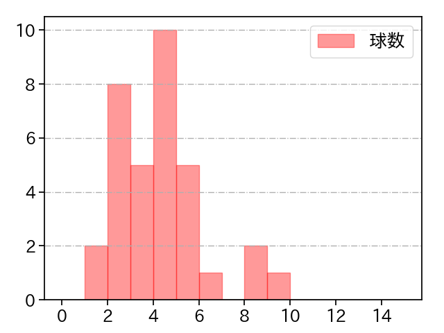 大西 広樹 打者に投じた球数分布(2024年4月)