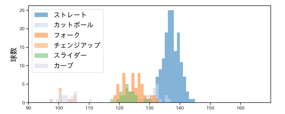 小澤 怜史 球種&球速の分布1(2024年4月)