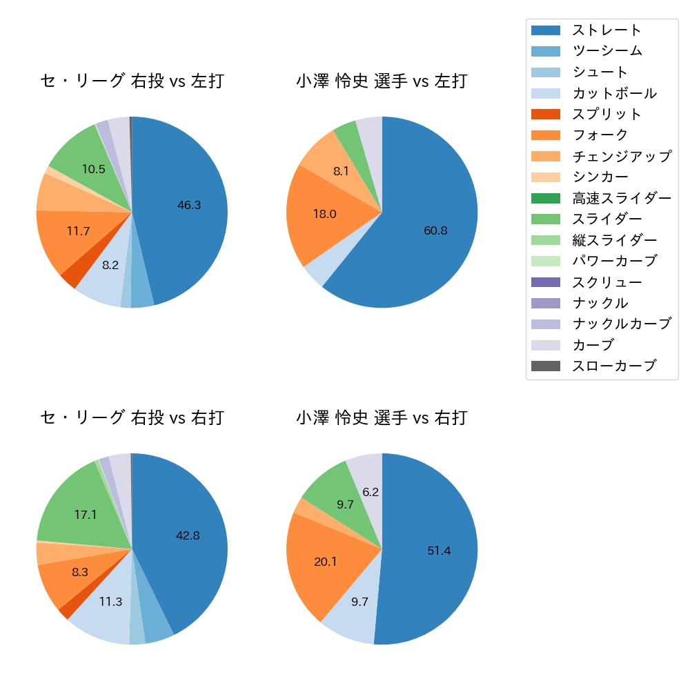 小澤 怜史 球種割合(2024年4月)