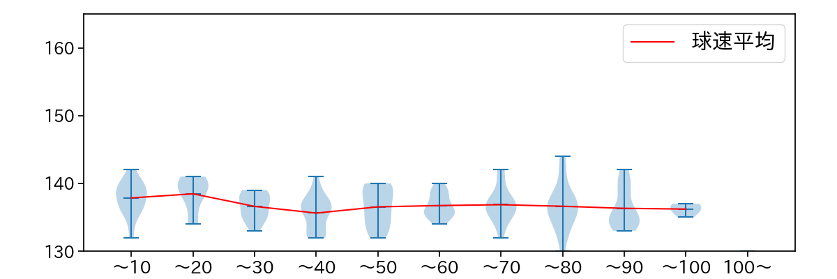 小澤 怜史 球数による球速(ストレート)の推移(2024年4月)