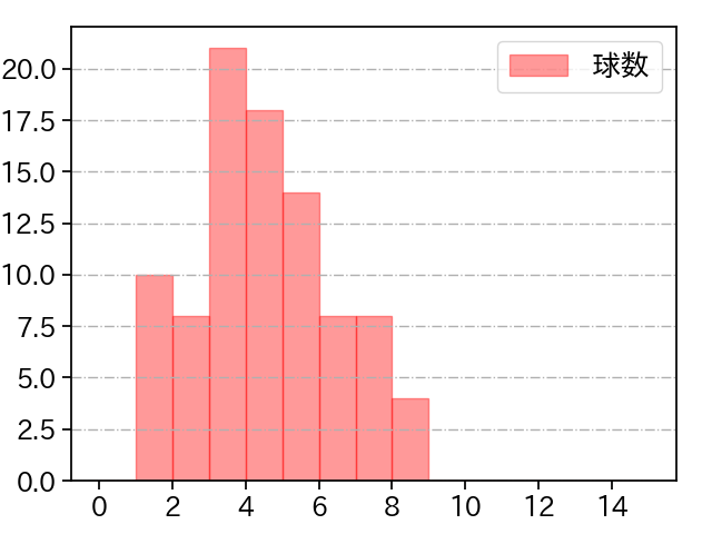 小澤 怜史 打者に投じた球数分布(2024年4月)