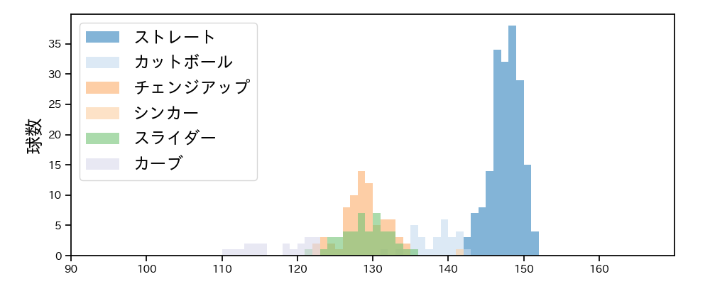 高橋 奎二 球種&球速の分布1(2024年4月)