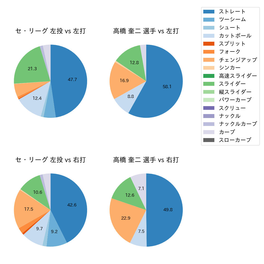 高橋 奎二 球種割合(2024年4月)