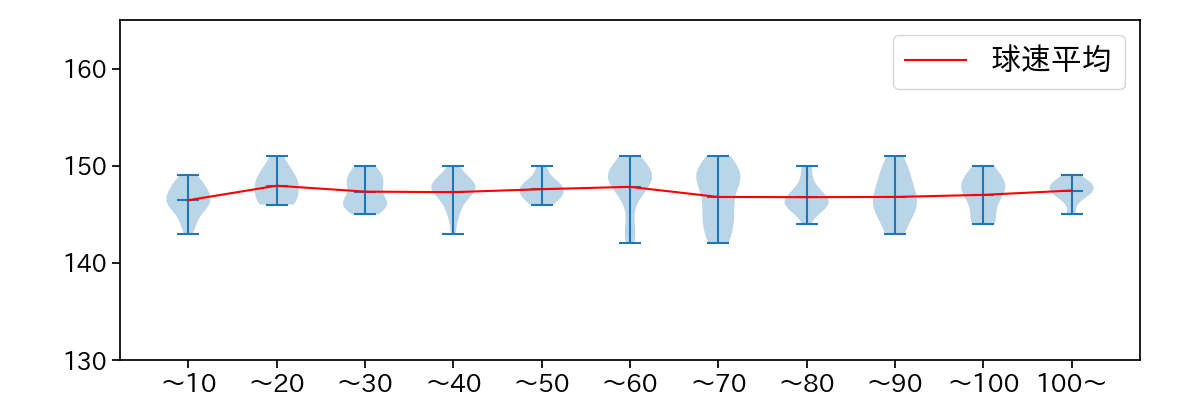 高橋 奎二 球数による球速(ストレート)の推移(2024年4月)