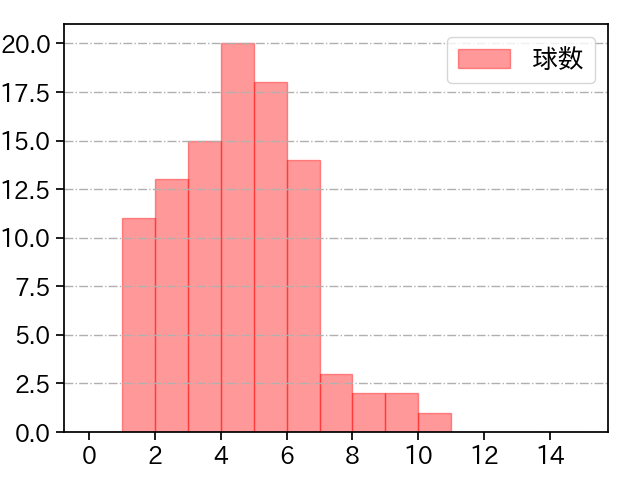 高橋 奎二 打者に投じた球数分布(2024年4月)