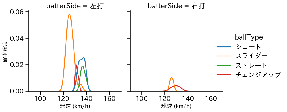 嘉弥真 新也 球種&球速の分布2(2024年4月)