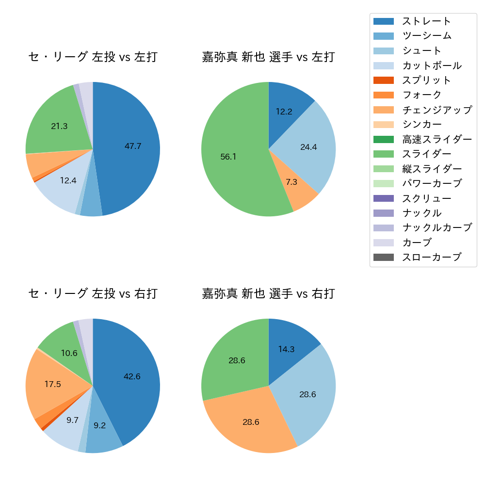 嘉弥真 新也 球種割合(2024年4月)