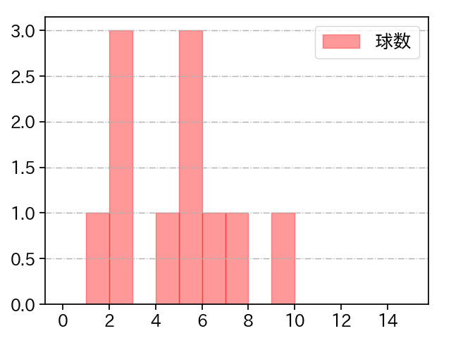 嘉弥真 新也 打者に投じた球数分布(2024年4月)