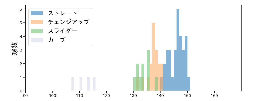 長谷川 宙輝 球種&球速の分布1(2024年4月)