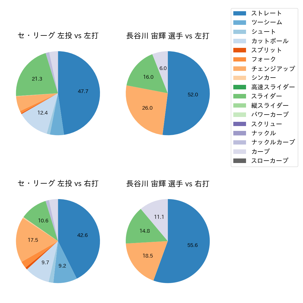 長谷川 宙輝 球種割合(2024年4月)