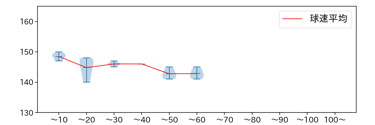 長谷川 宙輝 球数による球速(ストレート)の推移(2024年4月)