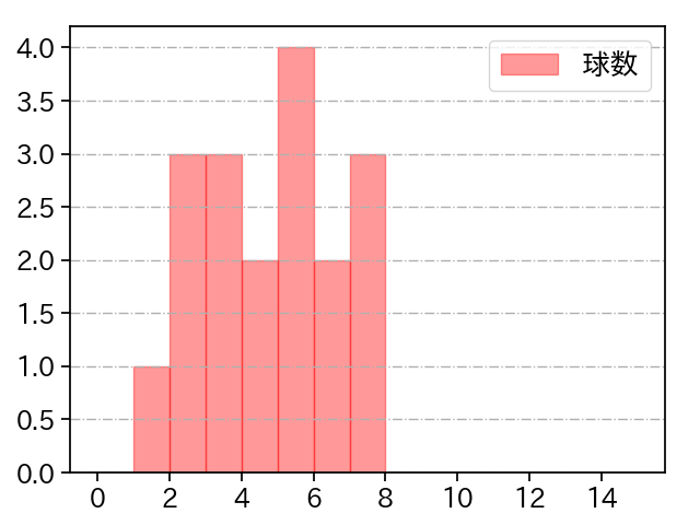 長谷川 宙輝 打者に投じた球数分布(2024年4月)