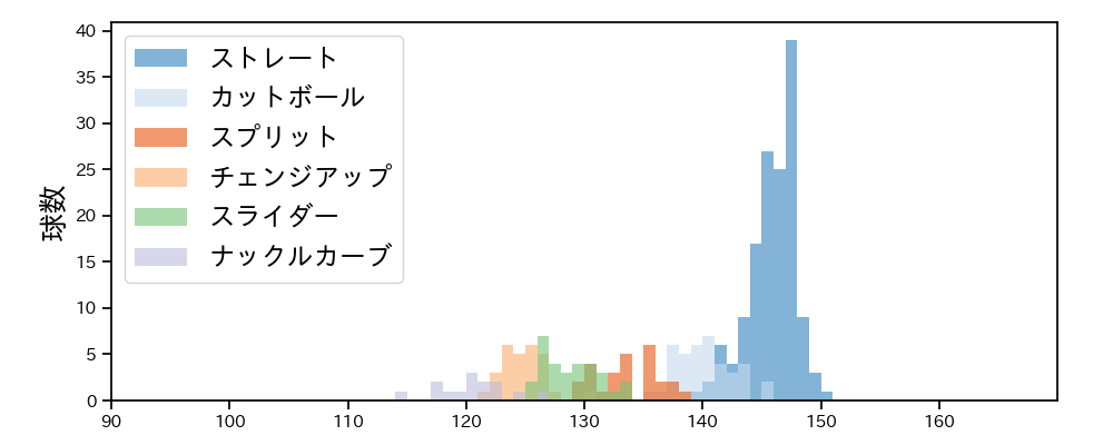 サイスニード 球種&球速の分布1(2024年4月)