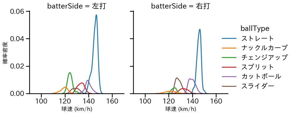 サイスニード 球種&球速の分布2(2024年4月)