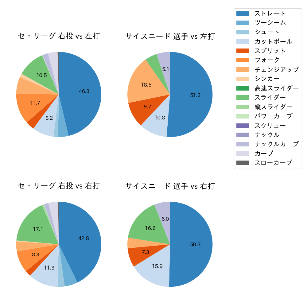 サイスニード 球種割合(2024年4月)