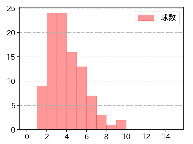 サイスニード 打者に投じた球数分布(2024年4月)