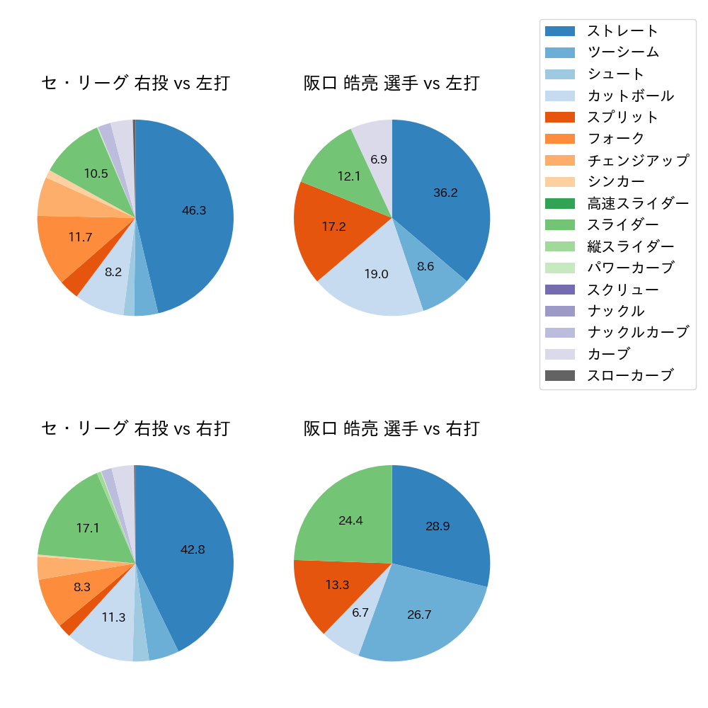 阪口 皓亮 球種割合(2024年4月)