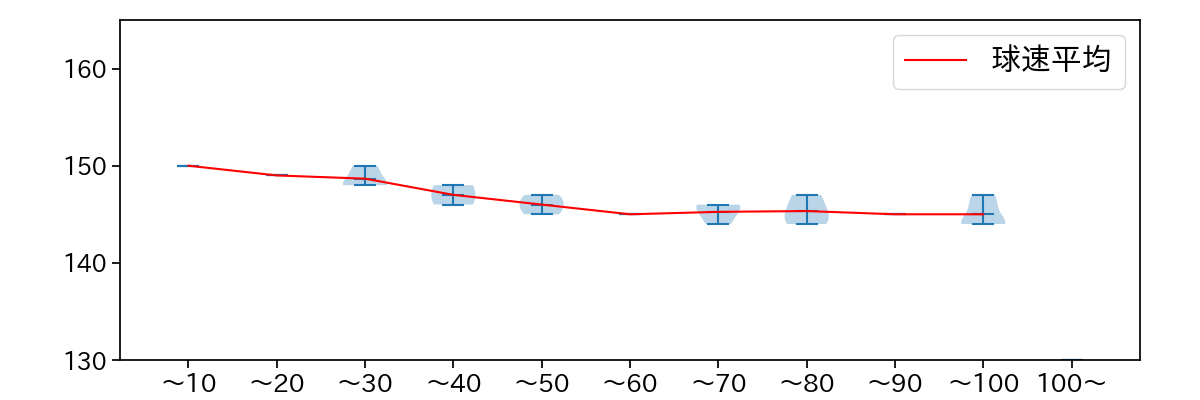 阪口 皓亮 球数による球速(ストレート)の推移(2024年4月)