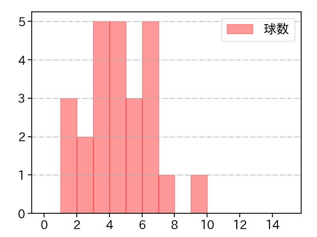 阪口 皓亮 打者に投じた球数分布(2024年4月)