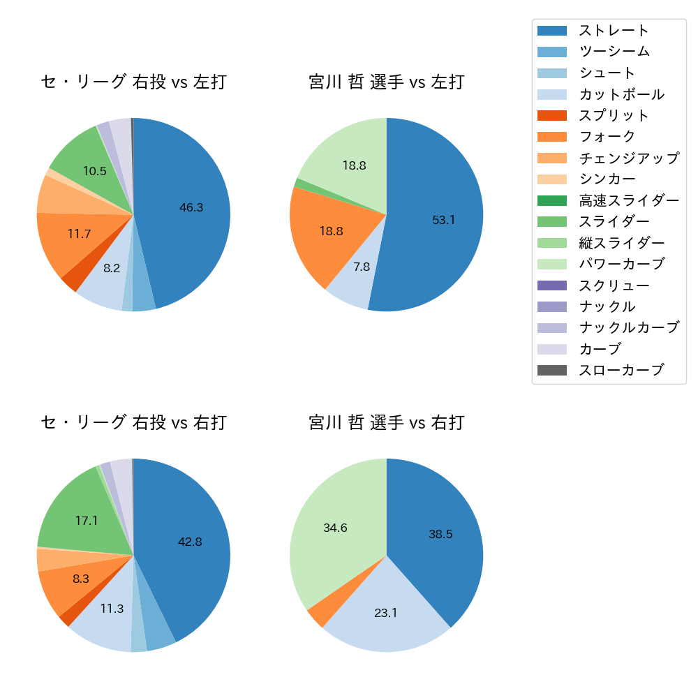 宮川 哲 球種割合(2024年4月)