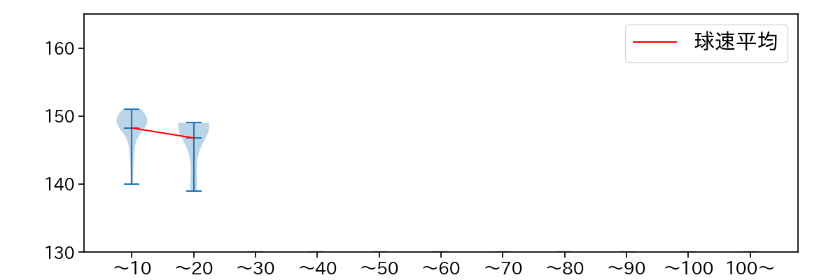 宮川 哲 球数による球速(ストレート)の推移(2024年4月)