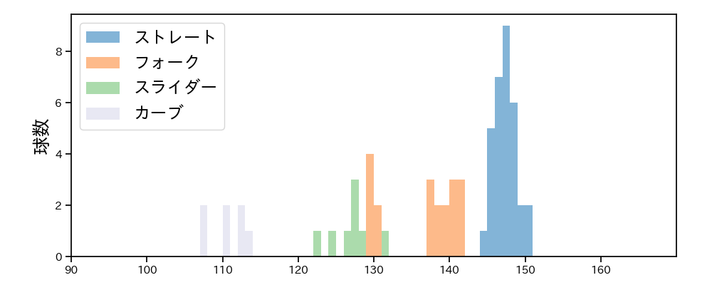 丸山 翔大 球種&球速の分布1(2024年4月)