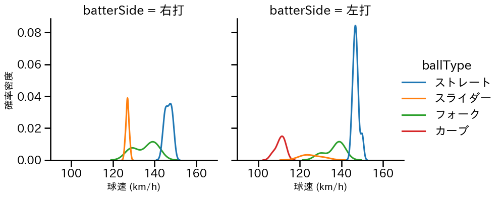 丸山 翔大 球種&球速の分布2(2024年4月)