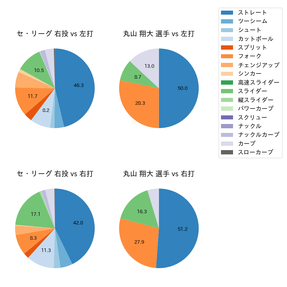 丸山 翔大 球種割合(2024年4月)